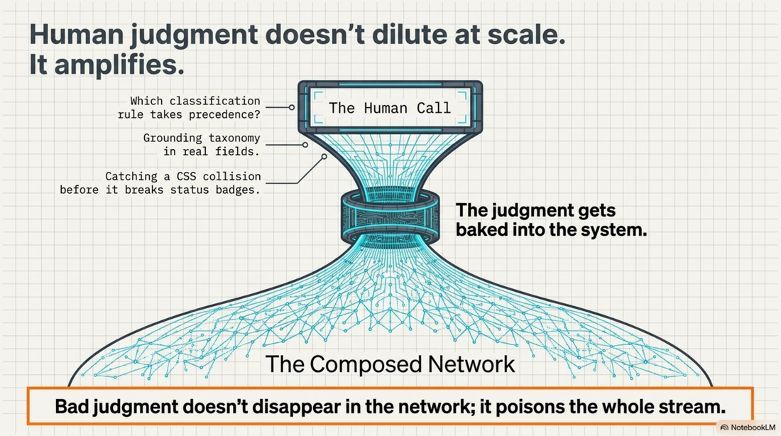 Human judgment doesn't dilute at scale, it amplifies: the human call — which classification rule takes precedence, grounding taxonomy in real fields, catching a CSS collision before it breaks status badges — gets baked into the composed network downstream.