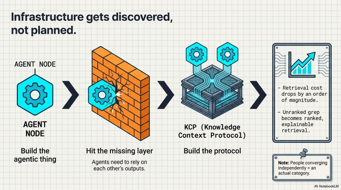 Infrastructure gets discovered, not planned: build the agentic thing, hit the missing layer, build the protocol.