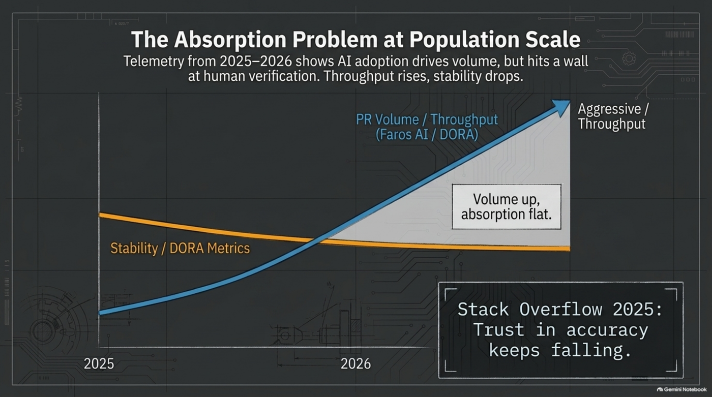 Chart titled "The Absorption Problem at Population Scale," 2025–2026: a blue curve for PR volume/throughput (Faros AI / DORA) rising sharply, crossing and pulling away from an orange curve for stability/DORA metrics that declines and then stays flat, with the gap between them labeled "volume up, absorption flat" and a note that Stack Overflow's 2025 survey found trust in AI-generated code's accuracy kept falling even as volume climbed.