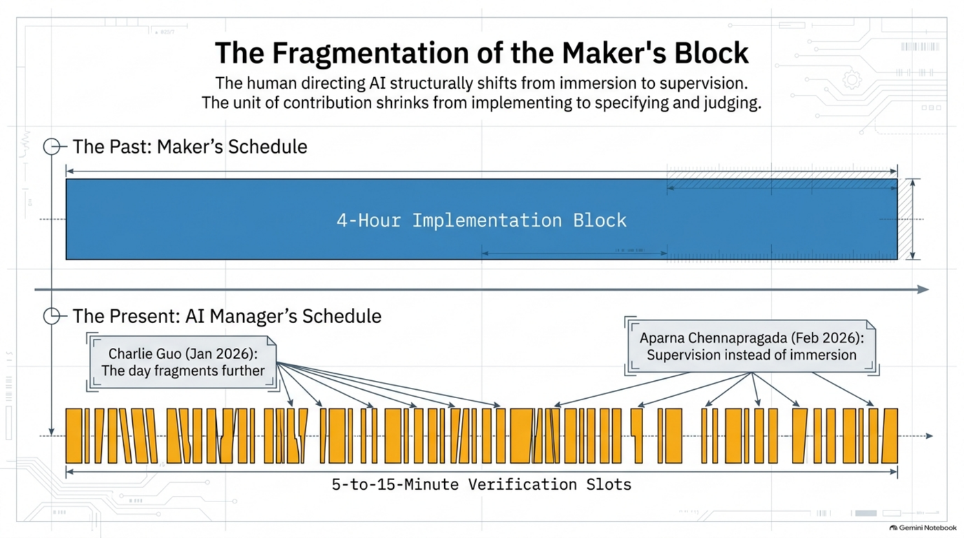 Slide contrasting "2009: The Maker's Schedule" (a single unbroken four-hour implementation block) with "2026: The AI Manager's Schedule" (the same span cut into a dense row of 5-to-15-minute verification slots), annotated with Charlie Guo's "the day fragments further" and Aparna Chennapragada's "supervision instead of immersion" — the two prior-art framings this section checks against measured data rather than felt experience.