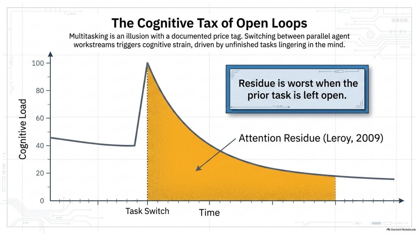 Chart titled "The Cognitive Tax of Open Loops," showing cognitive load spiking to its maximum at the moment of a task switch, then decaying slowly over time — the shaded area under the curve labeled "Attention Residue (Leroy, 2009)," with the callout that residue is worst when the prior task is left open. This is the mechanism the third-schedule argument leans on: the human side of the check-in day still pays this tax in full, even as agent time parallelizes.
