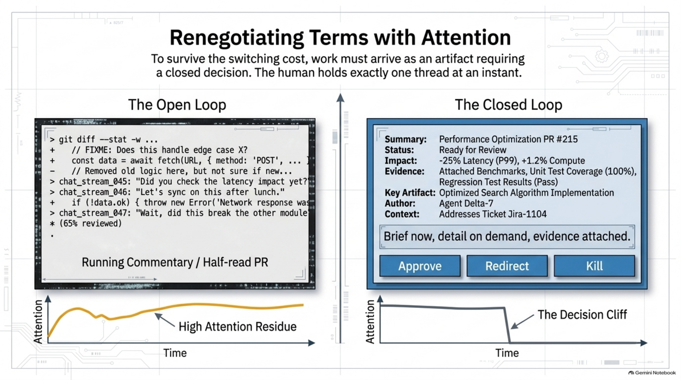Diagram contrasting "The Open Loop" — a terminal window of running commentary and a half-read pull request, chat messages piling up ("did you check the latency impact yet?", "let's sync on this after lunch"), attention residue staying high — against "The Closed Loop": a decision-shaped brief with summary, status, impact, and evidence attached, ending in a sharp "decision cliff" where attention drops to zero the moment Approve, Redirect, or Kill is chosen. Captioned "brief now, detail on demand, evidence attached" — the absorption pattern the Microsoft Research trace-verification finding puts a real question mark over.