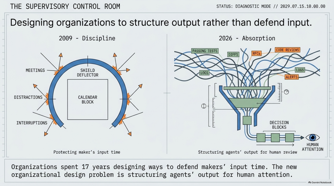 Side-by-side diagrams: 2009 shows a shield deflecting meetings, distractions, and interruptions away from a calendar block, labeled "protecting maker's input time"; 2026 shows a tangle of RFCs, diffs, logs, and alerts funneling through decision blocks toward a single eye, labeled "structuring agents' output for human review" — the organizational design problem moved from defending input to structuring output.