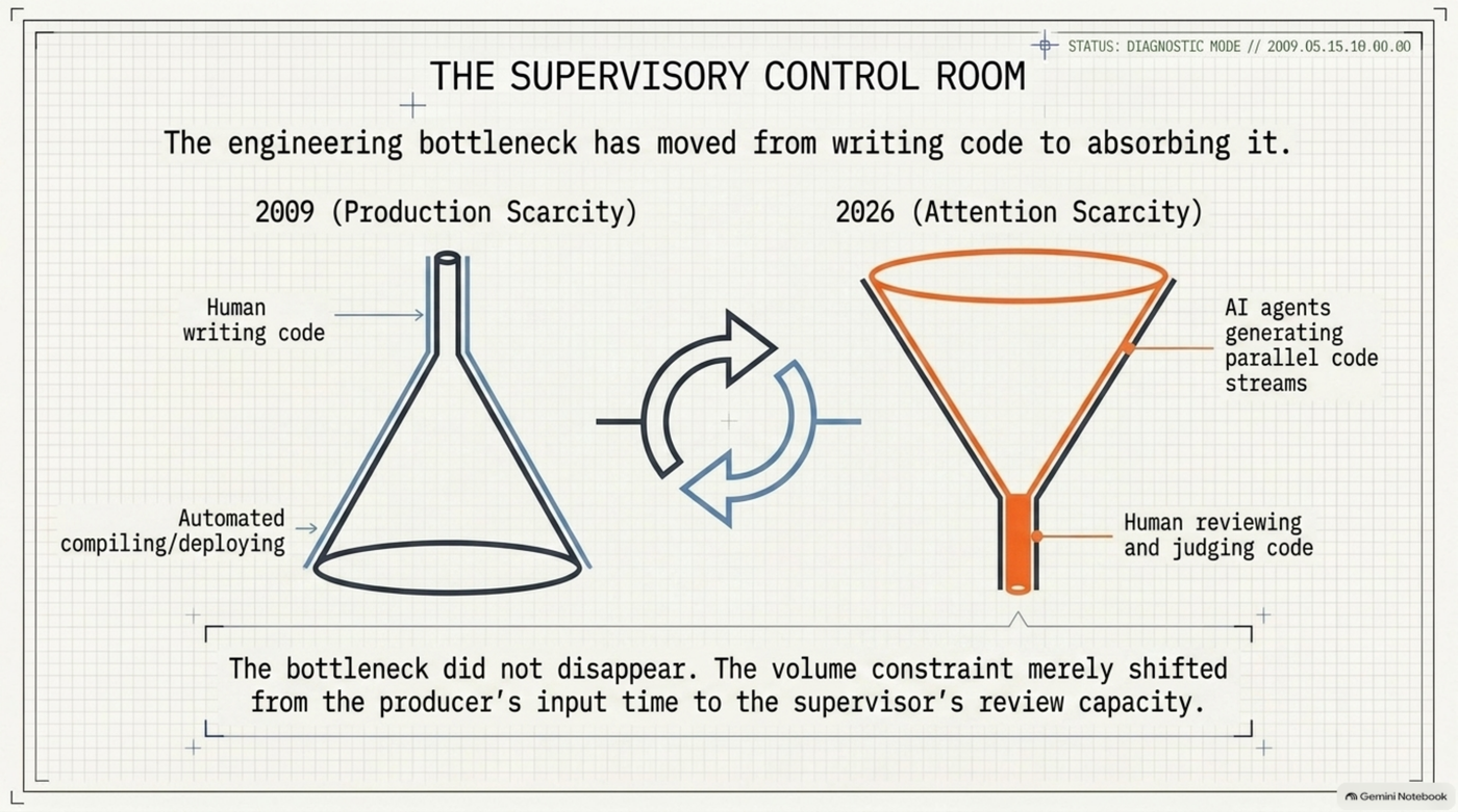 Two funnels side by side: a narrow 2009 funnel where a human writes code and automation compiles and deploys it, next to a wide, inverted 2026 funnel where AI agents generate parallel code streams that all narrow down to a single human reviewing and judging code — captioned that the volume constraint shifted from the producer's input time to the supervisor's review capacity.