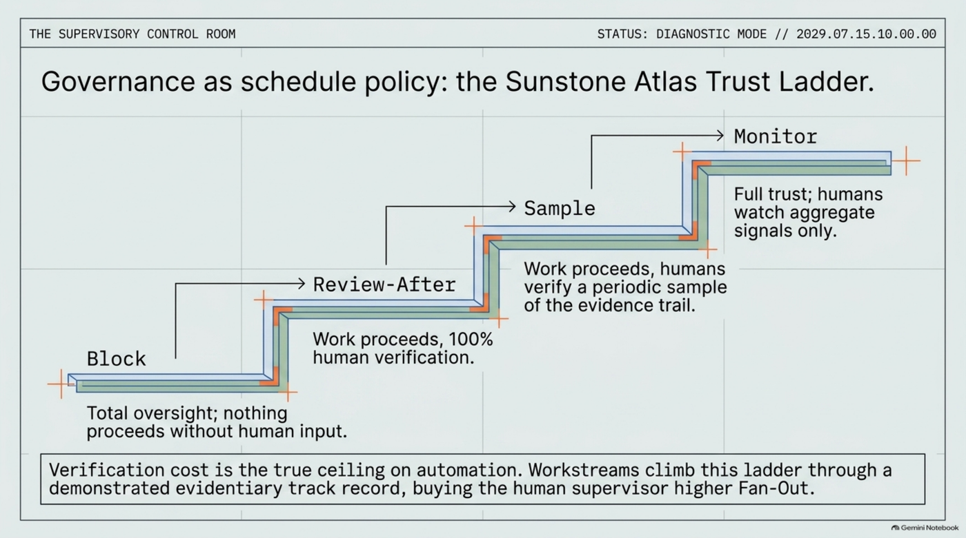The Sunstone Atlas trust ladder drawn as four ascending steps — Block (total oversight, nothing proceeds without human input), Review-After (work proceeds, 100% human verification), Sample (work proceeds, humans verify a periodic sample of the evidence trail), and Monitor (full trust, humans watch aggregate signals only) — captioned that workstreams climb the ladder through a demonstrated evidentiary track record, buying the human supervisor higher fan-out.