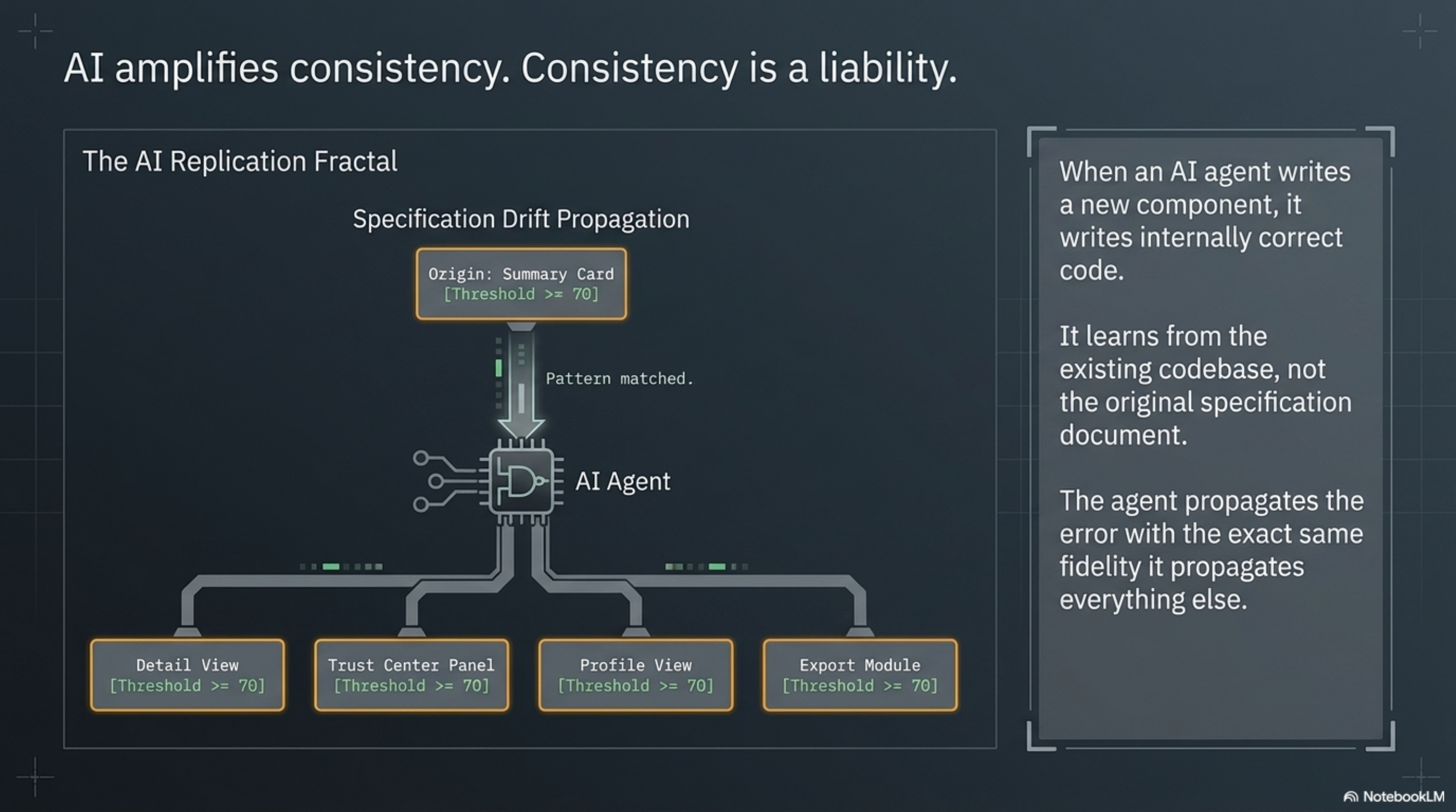 AI amplifies consistency. Consistency is a liability. — The AI Replication Fractal: origin Summary Card (Threshold ≥70) → AI Agent pattern-matches → propagates to Detail View, Trust Center Panel, Profile View, Export Module, all with Threshold ≥70. The agent propagates the error with the exact same fidelity it propagates everything else.