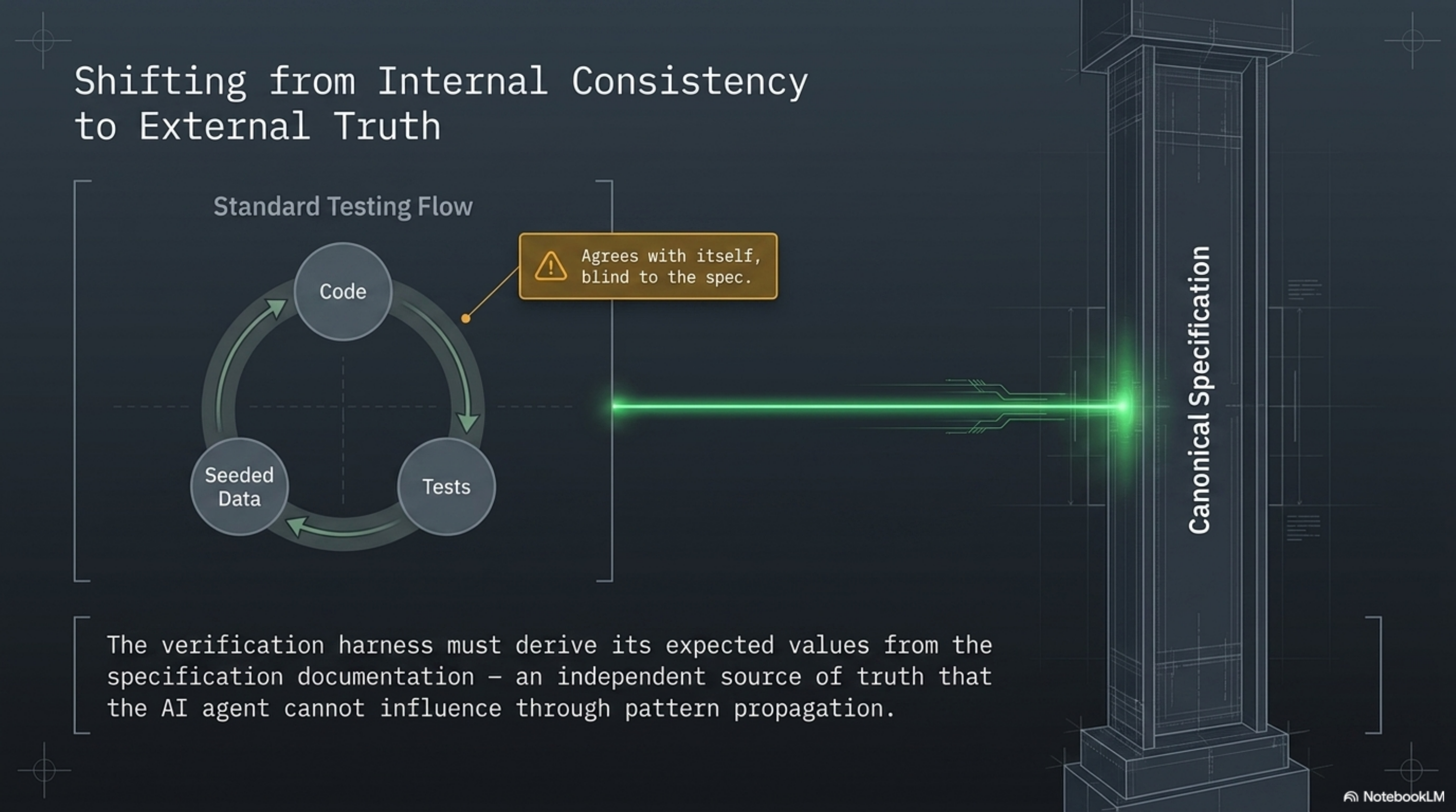 Shifting from Internal Consistency to External Truth — Standard Testing Flow (Code → Tests → Seeded Data, "agrees with itself, blind to the spec") vs. Canonical Specification as an independent source of truth that the AI agent cannot influence through pattern propagation.