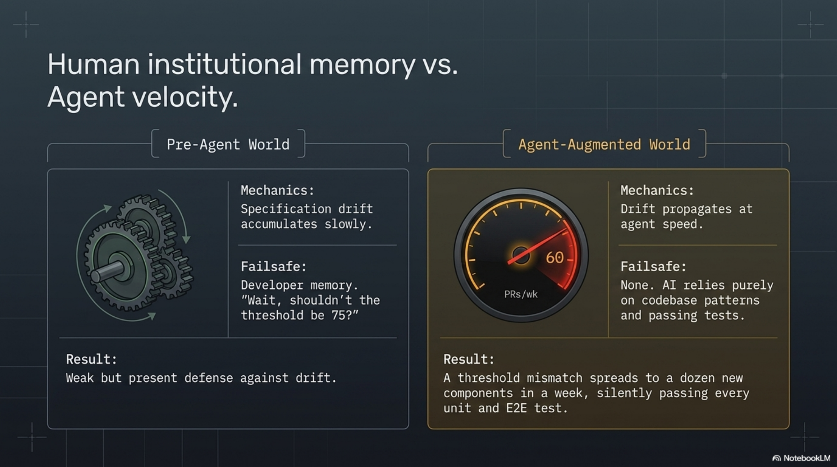 Human institutional memory vs. Agent velocity — Pre-Agent World: drift accumulates slowly, developer memory as failsafe ("Wait, shouldn't the threshold be 75?"). Agent-Augmented World: drift propagates at agent speed (60 PRs/week), no institutional failsafe — AI relies purely on codebase patterns and passing tests. A threshold mismatch spreads to a dozen new components in a week, silently passing every unit and E2E test.