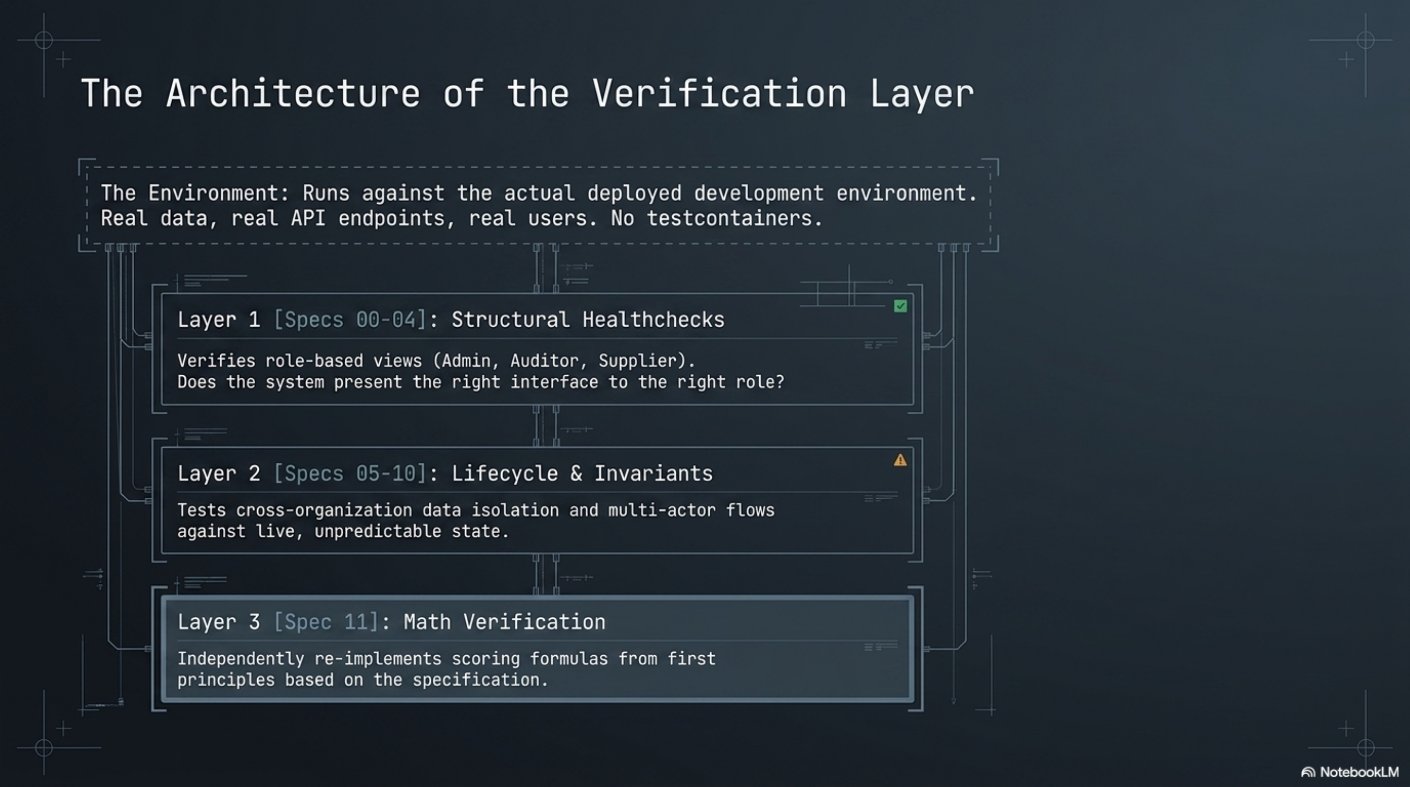 The Architecture of the Verification Layer — Layer 1 (Specs 00-04): Structural Healthchecks, role-based views; Layer 2 (Specs 05-10): Lifecycle & Invariants, cross-organization data isolation; Layer 3 (Spec 11): Math Verification, independently re-implements scoring formulas from first principles.