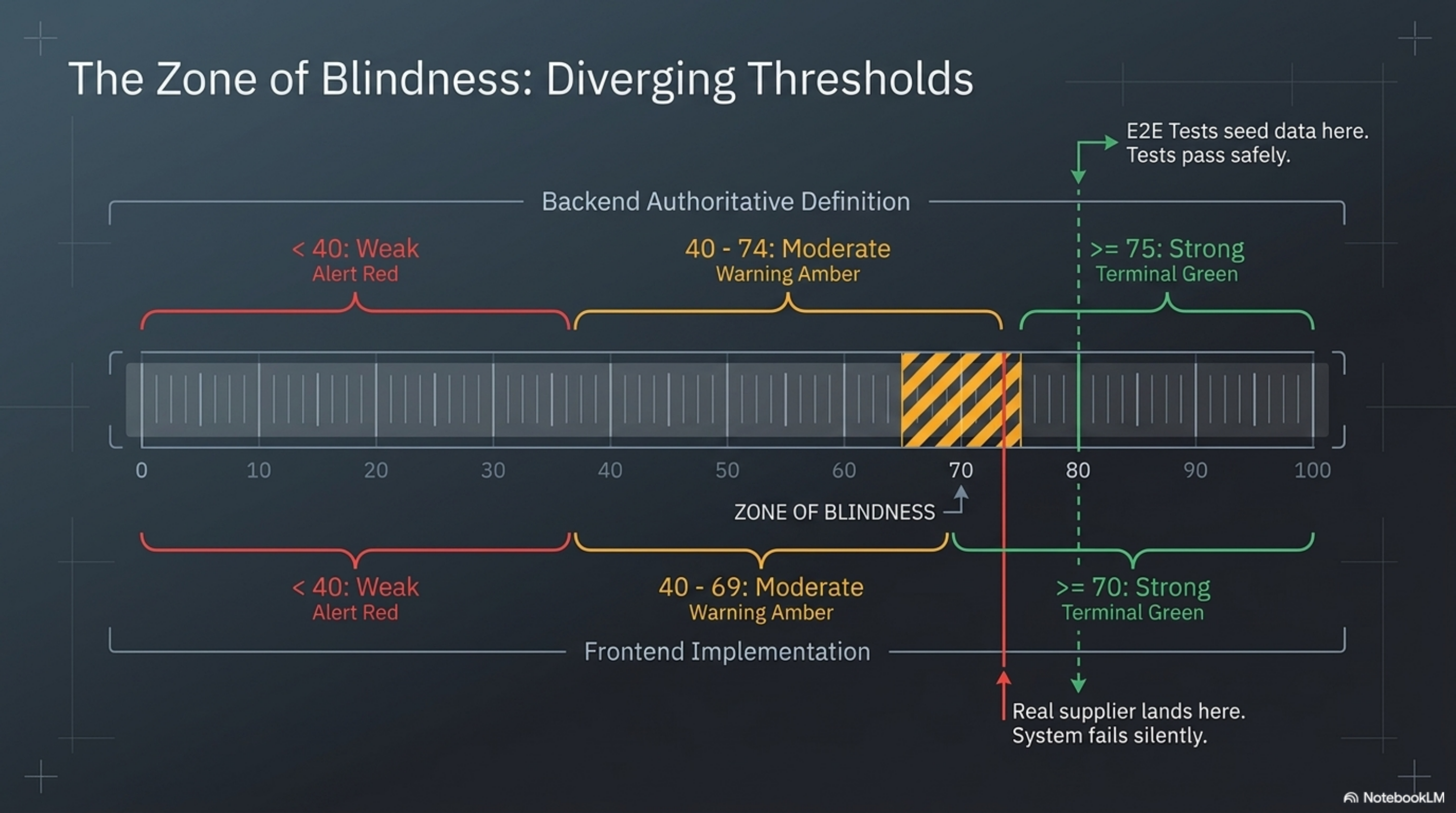 The Zone of Blindness: Diverging Thresholds — score bar showing Backend Authoritative Definition (≥75: Strong) vs. Frontend Implementation (≥70: Strong). The 70-74 range is the Zone of Blindness. E2E tests seed data at 80 where both agree safely. Real suppliers landing in the zone fail silently.