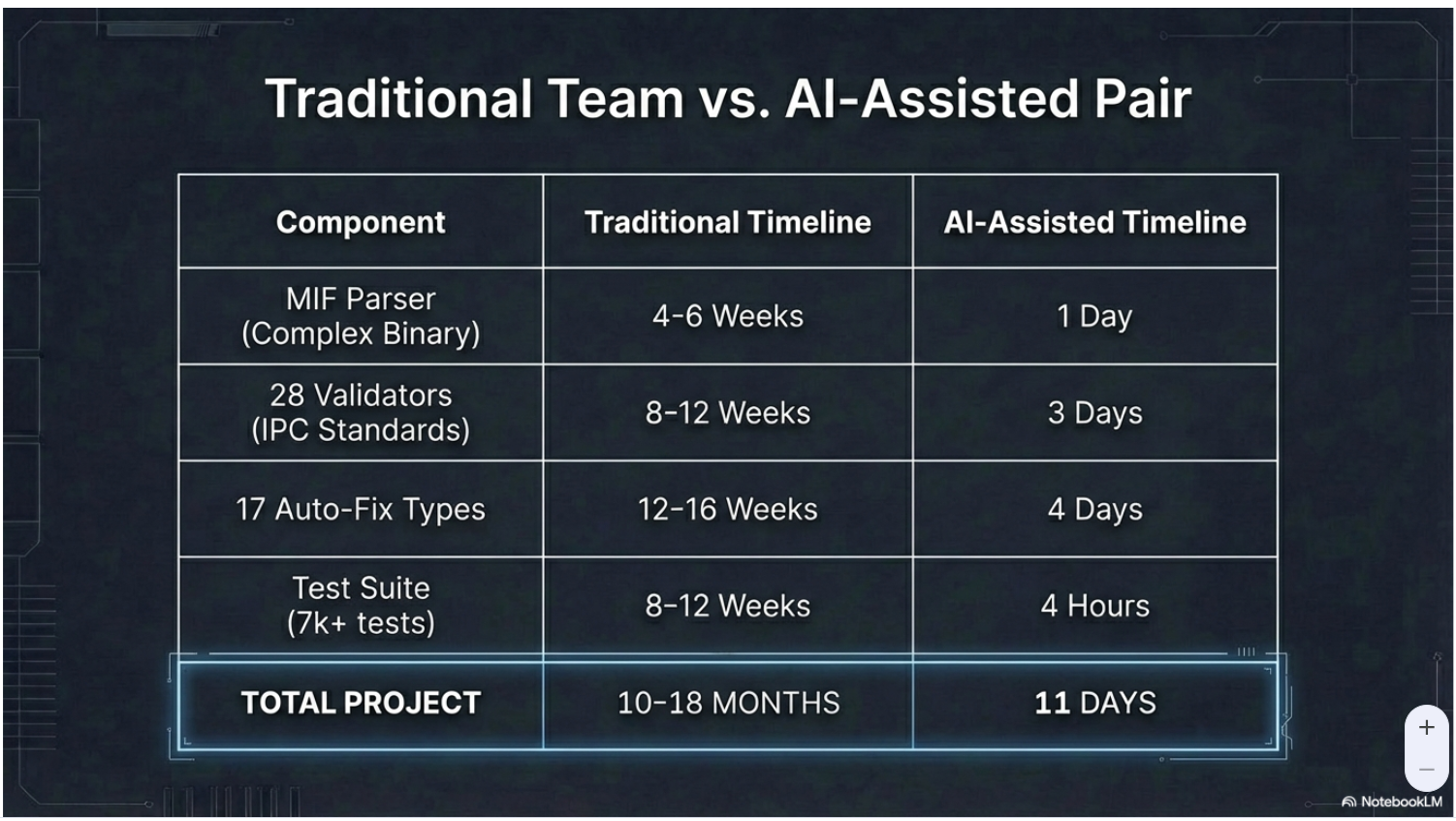 Traditional vs AI-assisted development timeline comparison