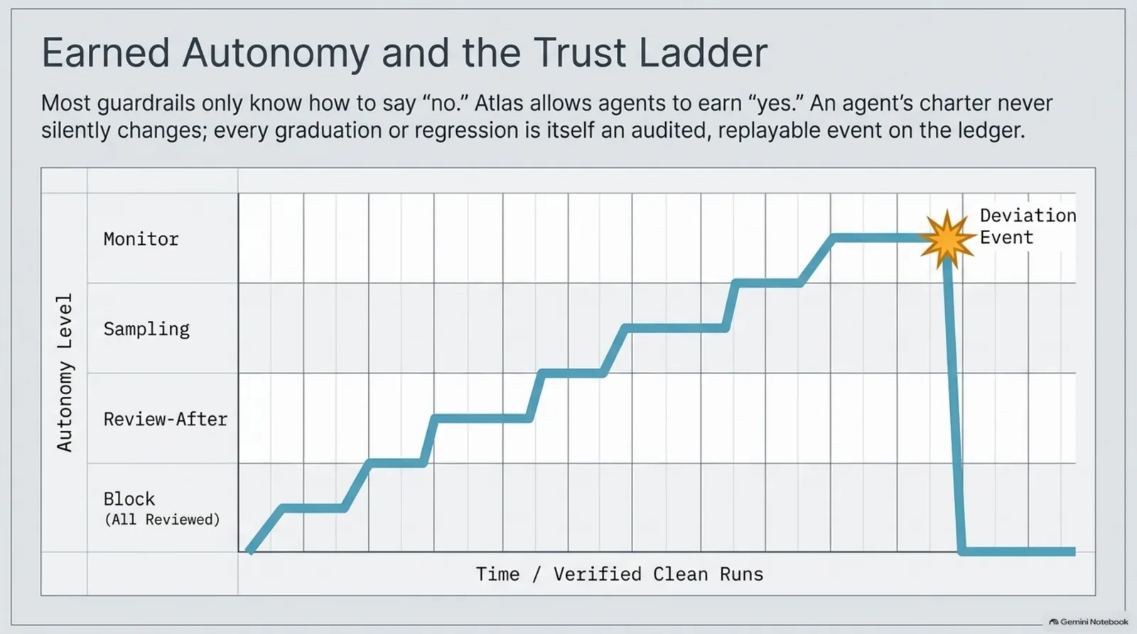 Earned autonomy and the trust ladder — autonomy climbs step by step from Block through Review-After, Sampling, to Monitor as verified clean runs accrue, then drops straight back to the floor the instant a deviation event occurs