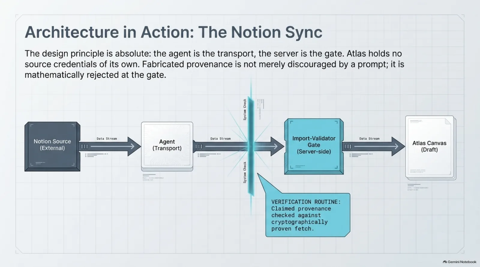 Architecture in action: the Notion sync — a Notion source flows through an agent acting purely as transport, through a server-side import-validator gate that checks claimed provenance against a cryptographically proven fetch, into a draft in Atlas Canvas