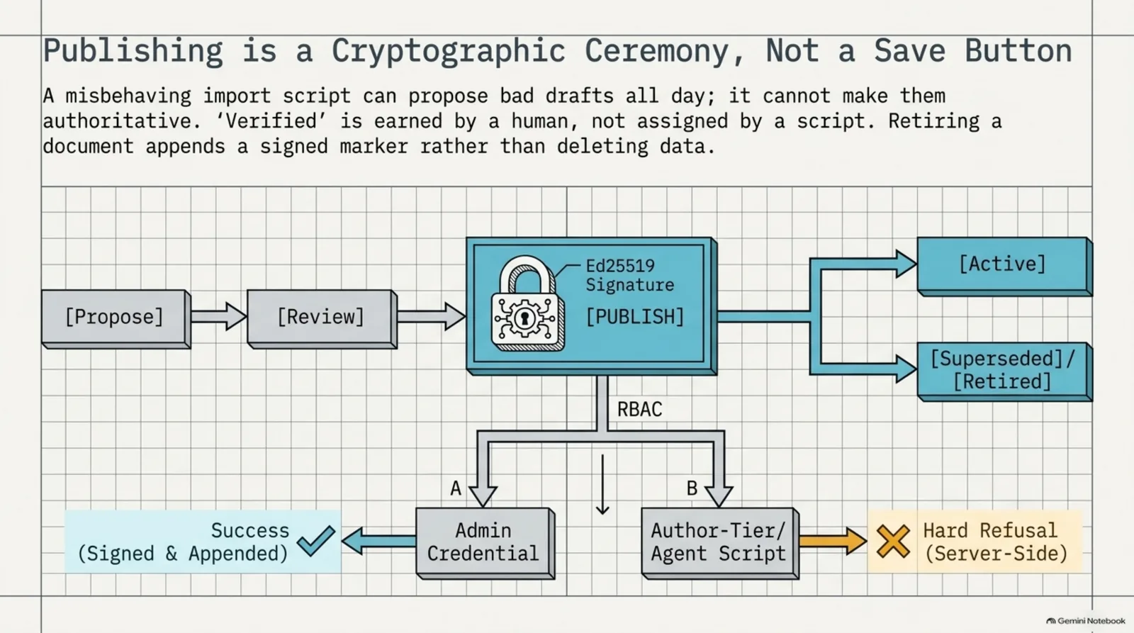 Publishing is a cryptographic ceremony, not a save button — Propose to Review to Publish, sealed with an Ed25519 signature, branching to Active or Superseded/Retired. Only an admin credential can complete the publish step; an author-tier or agent-script credential gets a hard, server-side refusal