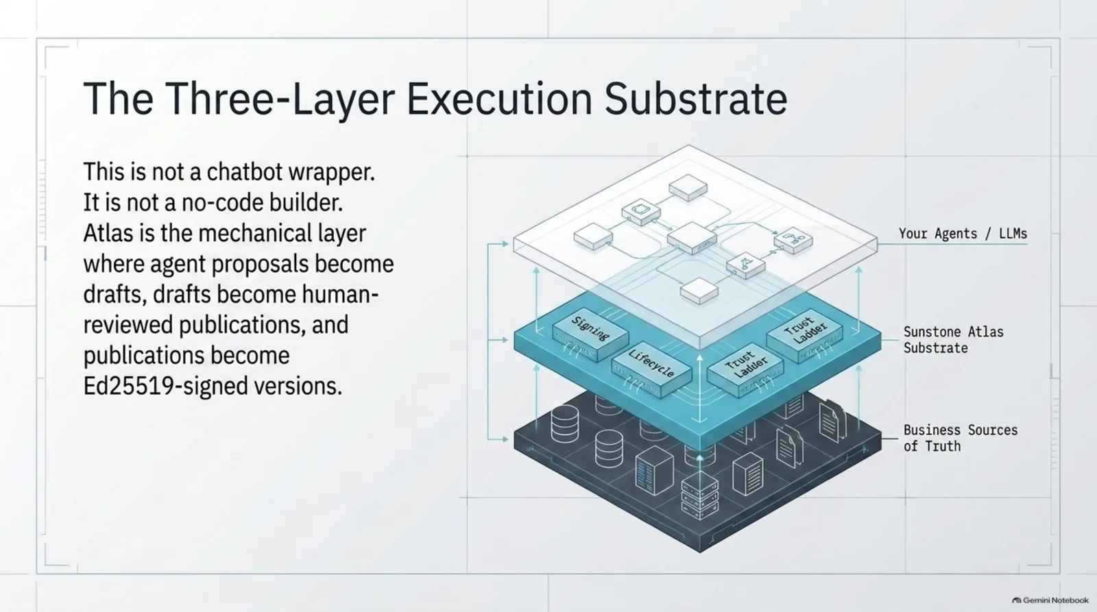 The three-layer execution substrate — your agents and LLMs on top, the Sunstone Atlas substrate in the middle handling signing, lifecycle, and the trust ladder, and the business's own sources of truth underneath