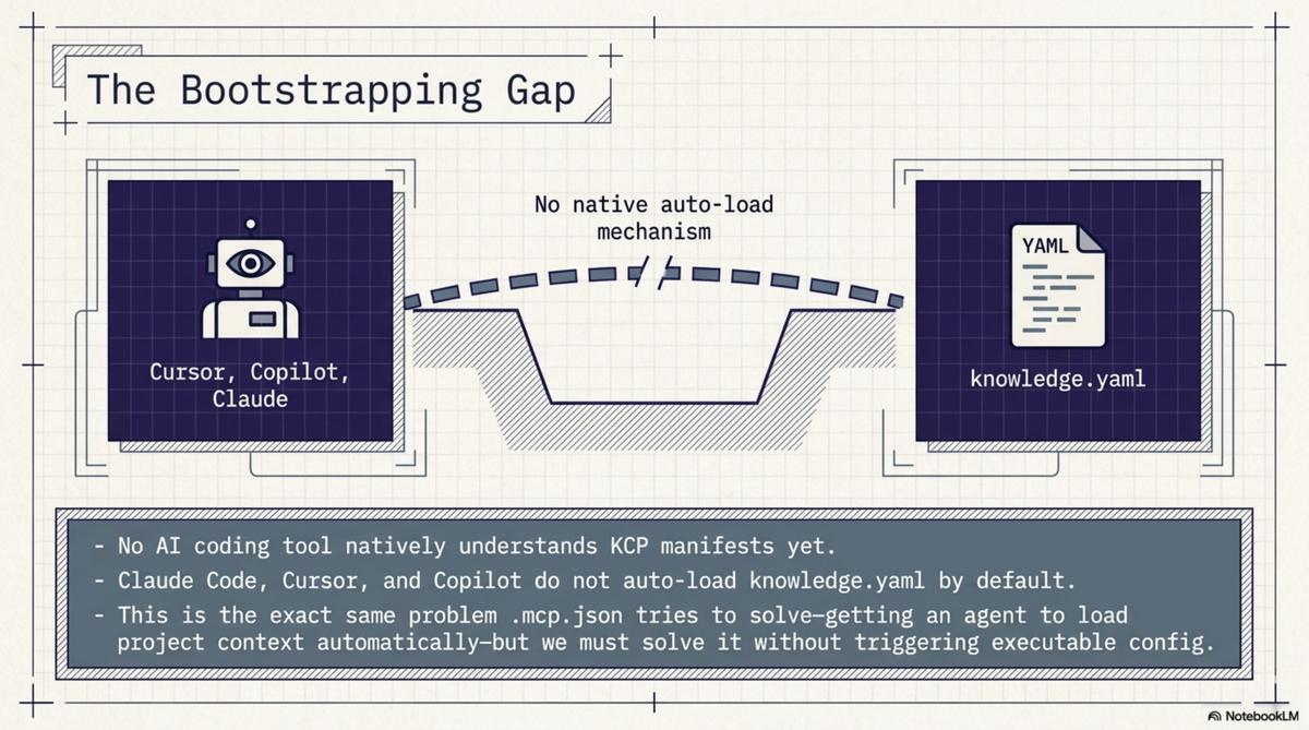 The Bootstrapping Gap — agents don't look for knowledge.yaml by default