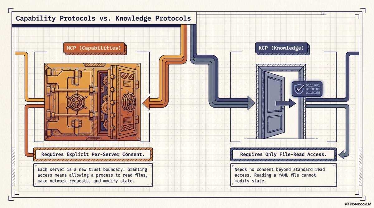 Capability Protocols vs. Knowledge Protocols — MCP requires consent, KCP requires only file-read access