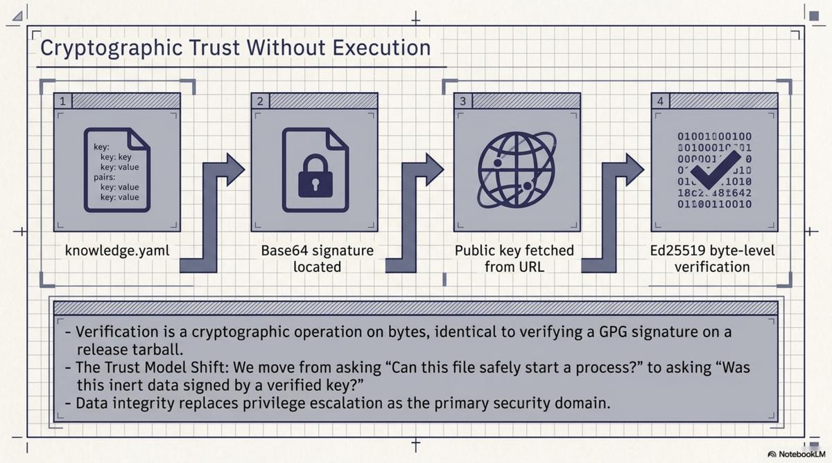 Cryptographic Trust Without Execution — Ed25519 verification on bytes, no process spawning