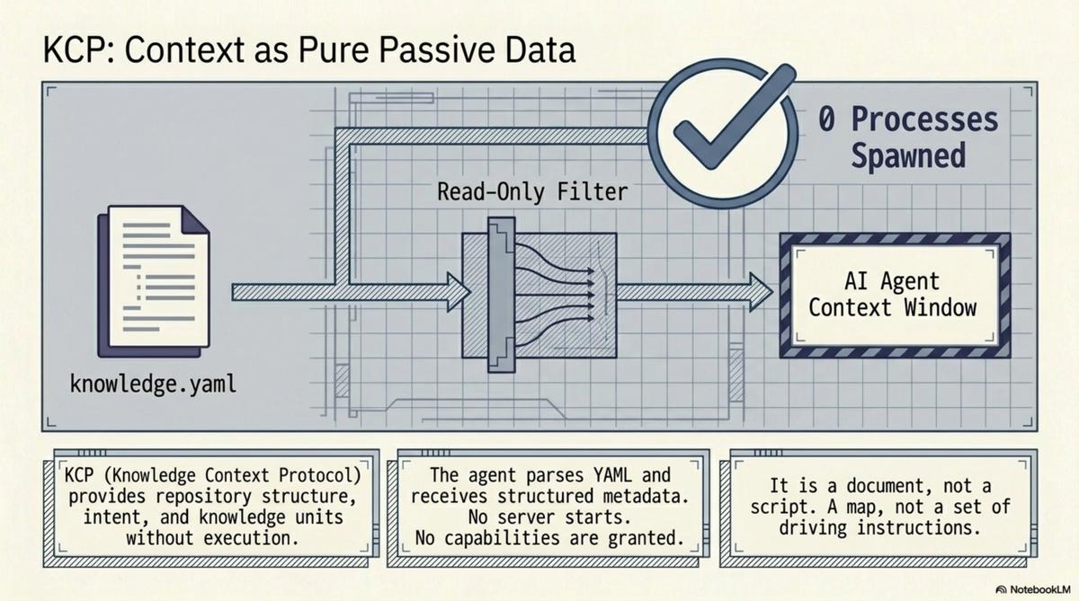 KCP: Context as Pure Passive Data — knowledge.yaml → read-only → agent context, 0 processes spawned