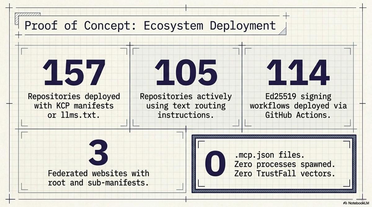 Proof of Concept: Ecosystem Deployment — 157 repos, 105 repos, 114 signing workflows, 0 .mcp.json files