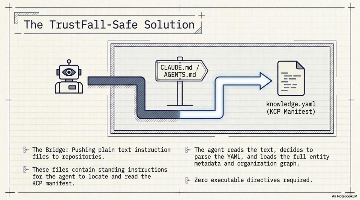 The TrustFall-Safe Solution — CLAUDE.md/AGENTS.md bridge to knowledge.yaml, plain text only