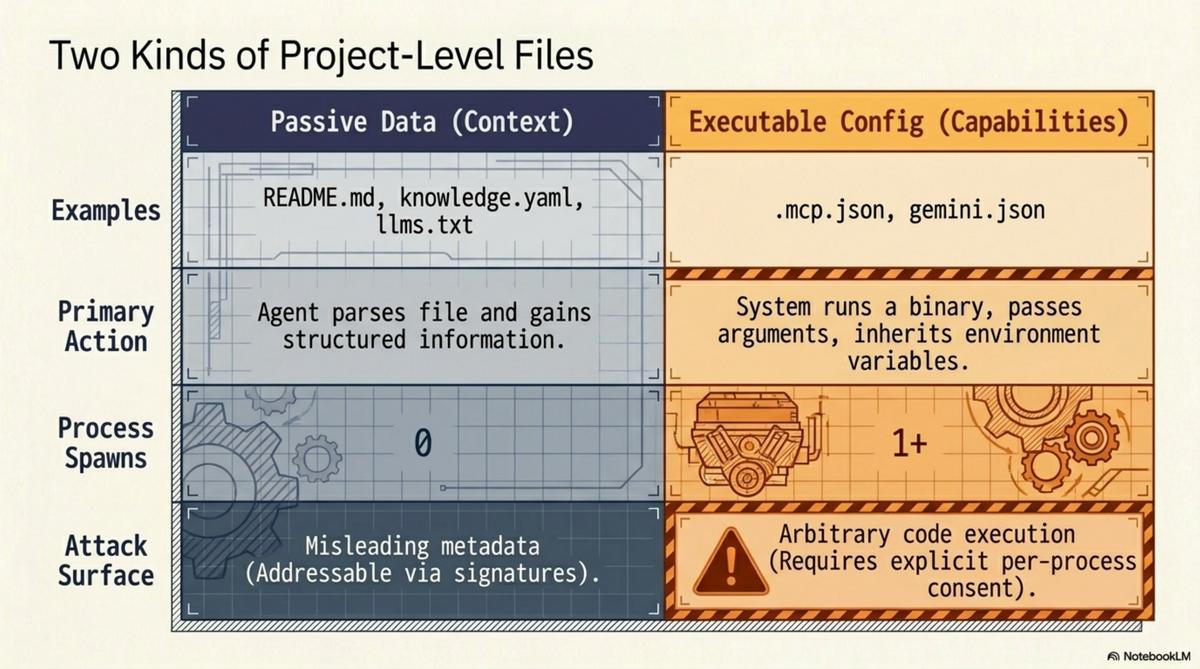 Two Kinds of Project-Level Files — passive data vs executable config comparison
