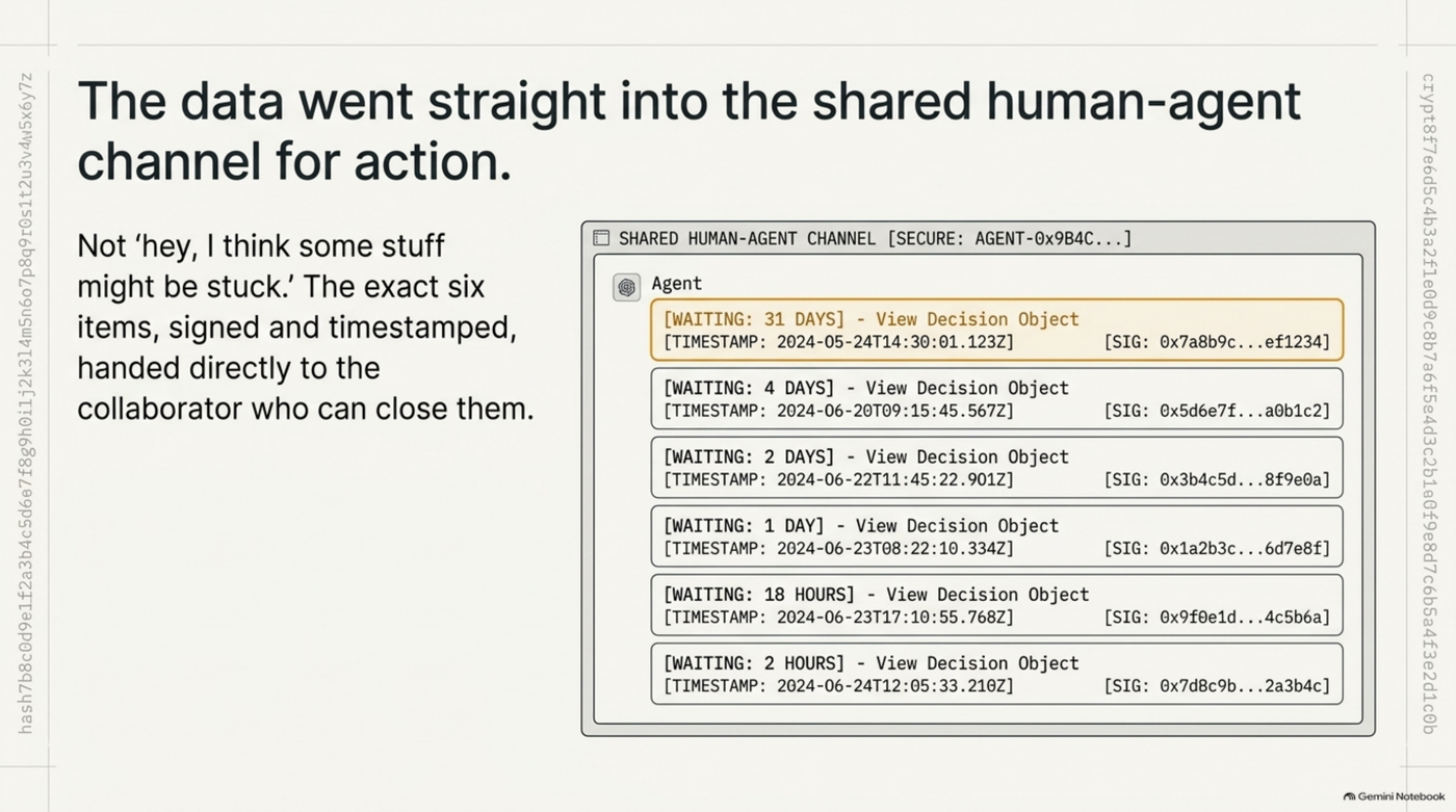 The data went straight into the shared human-agent channel for action: the exact six items, signed and timestamped, handed directly to the collaborator who can close them