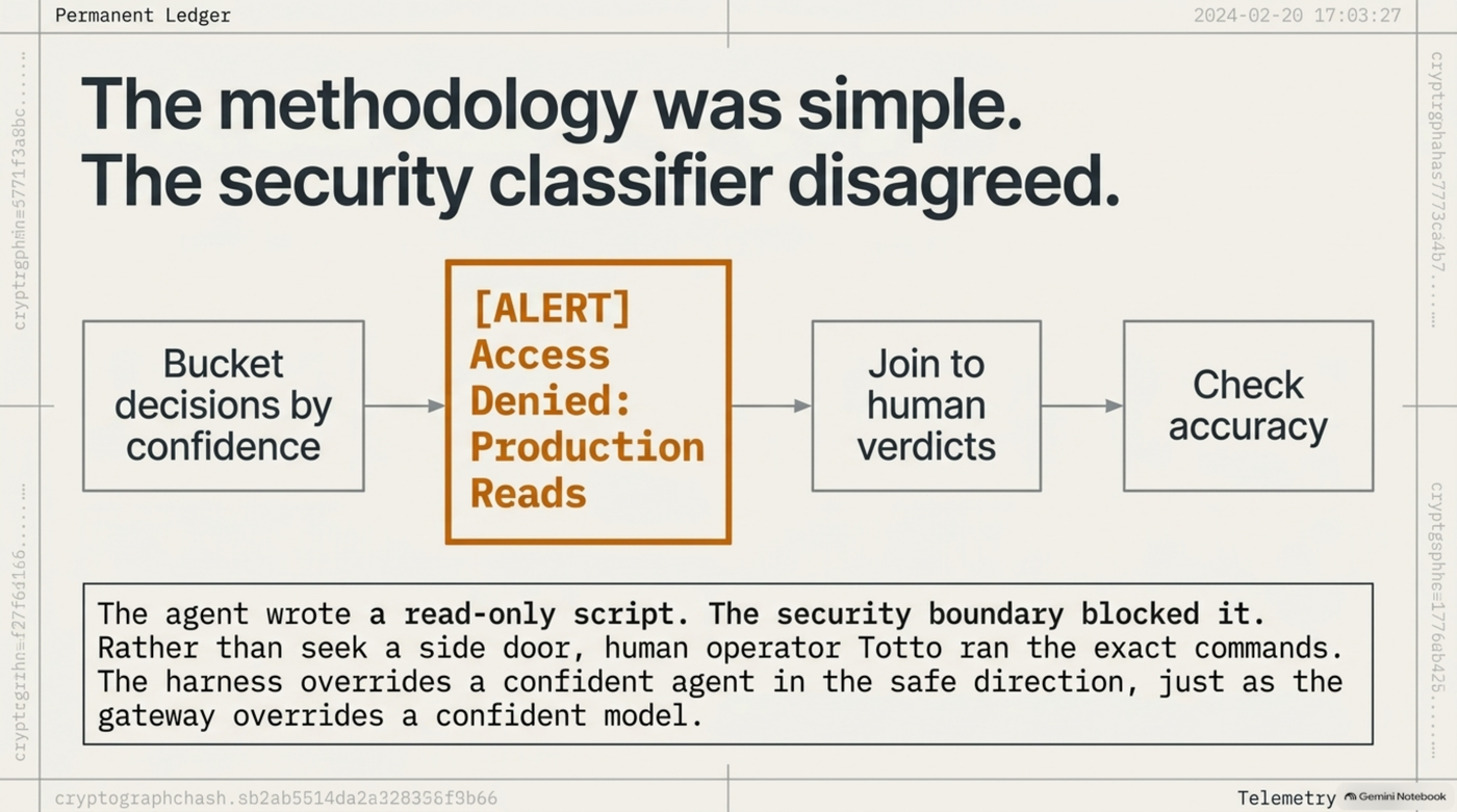 The methodology was simple, the security classifier disagreed: access denied on production reads, so the human operator ran the exact commands instead