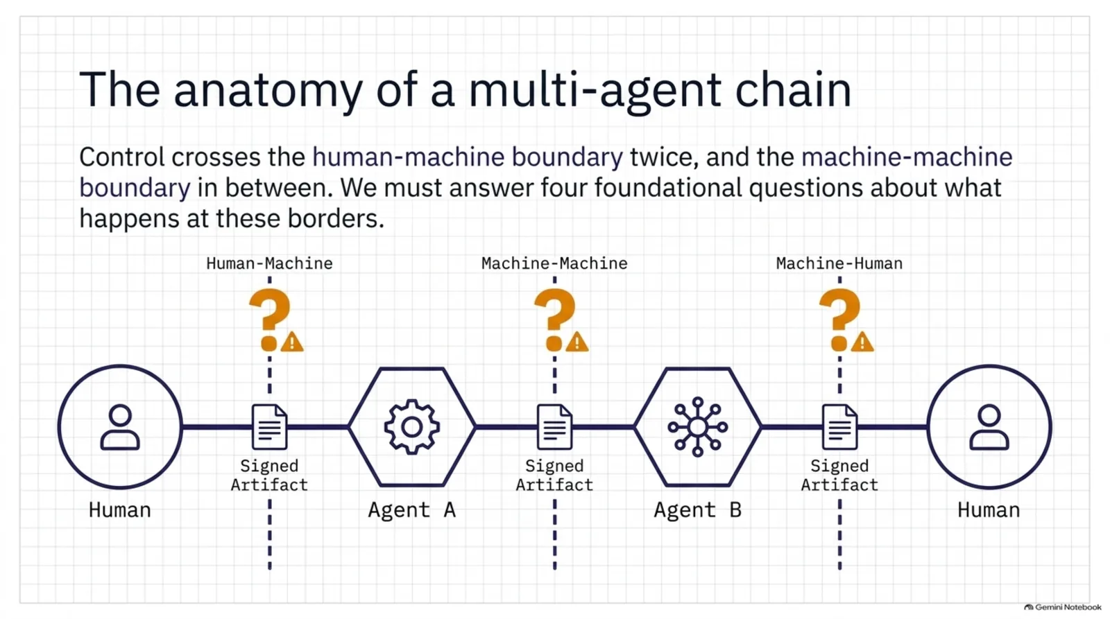 The anatomy of a multi-agent chain — Human to Agent A to Agent B to Human, with a signed artifact passed at every handoff, and a question mark hanging over each of the three boundary crossings: human-machine, machine-machine, machine-human