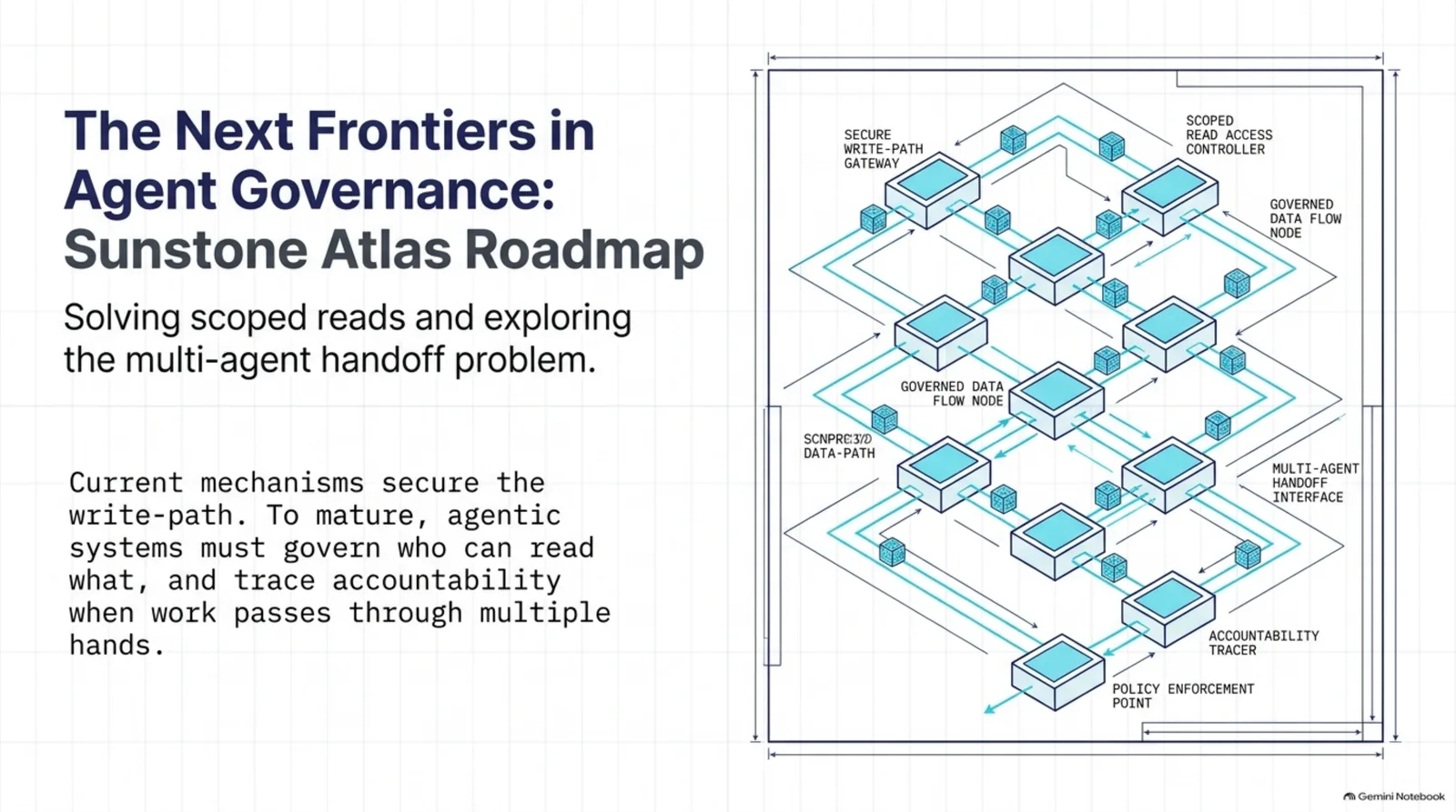 The Next Frontiers in Agent Governance: Sunstone Atlas Roadmap — solving scoped reads and exploring the multi-agent handoff problem. Current mechanisms secure the write-path; to mature, agentic systems must govern who can read what, and trace accountability when work passes through multiple hands