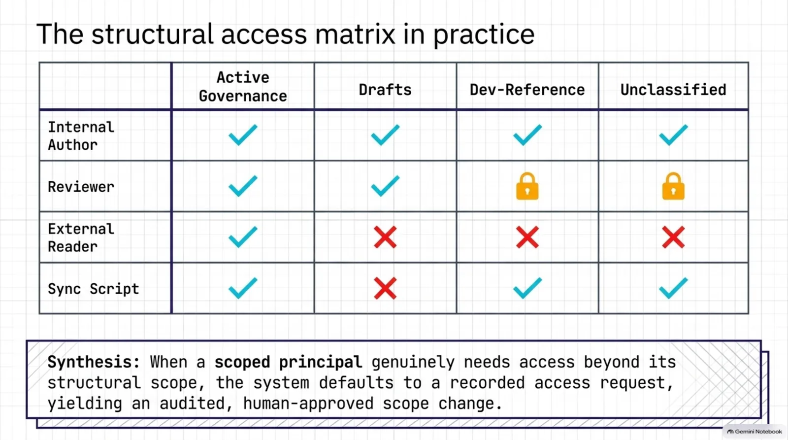 The structural access matrix in practice — Internal Author sees everything; Reviewer sees active governance and drafts but is locked out of dev-reference and unclassified; External Reader and Sync Script see only active governance, with drafts and other classes blocked. A scoped principal needing more defaults to a recorded, human-approved access request