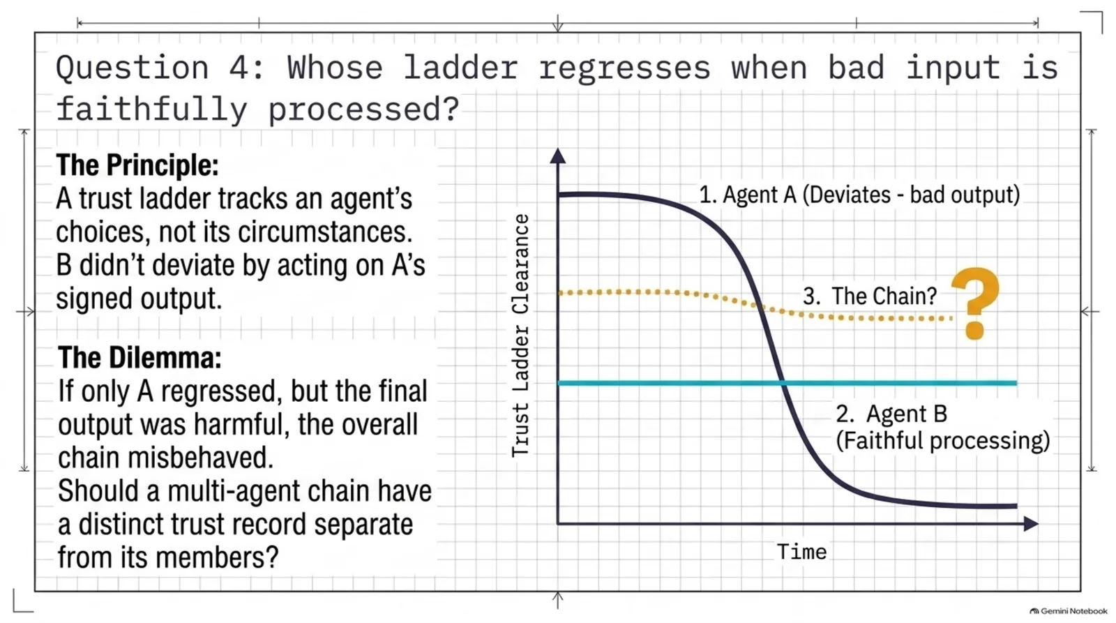Whose ladder regresses when bad input is faithfully processed — Agent A's trust ladder clearance drops sharply on its own deviation, Agent B's stays flat because it faithfully processed what it was given, and a third dotted curve labeled "the chain?" sits between the two, unresolved