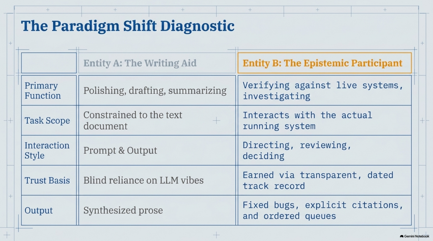 A diagnostic table contrasting Entity A, the writing aid — polishing, drafting, summarizing, constrained to the text document, trust based on blind reliance on LLM vibes — against Entity B, the epistemic participant — verifying against live systems, interacting with the actual running system, trust earned via a transparent dated track record, output that is fixed bugs and explicit citations rather than synthesized prose.