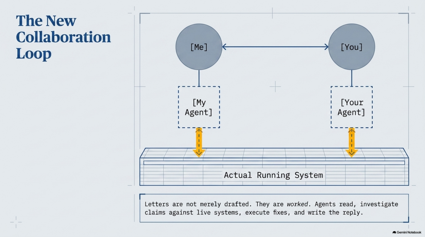 Diagram of the new collaboration loop: two humans, "Me" and "You", each connected to their own agent, and both agents reaching down into the same actual running system. Letters are not merely drafted — they are worked: agents read, investigate claims against live systems, execute fixes, and write the reply.