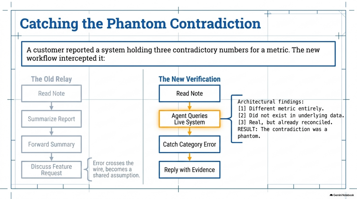 Flowchart contrasting the old relay — read note, summarize report, forward summary, discuss feature request, where an error crosses the wire and becomes a shared assumption — against the new verification path: read note, agent queries the live system, catch the category error, then reply with evidence. Architectural findings: one number was a different metric entirely, one did not exist in the underlying data, one was real but already reconciled. Result: the contradiction was a phantom.