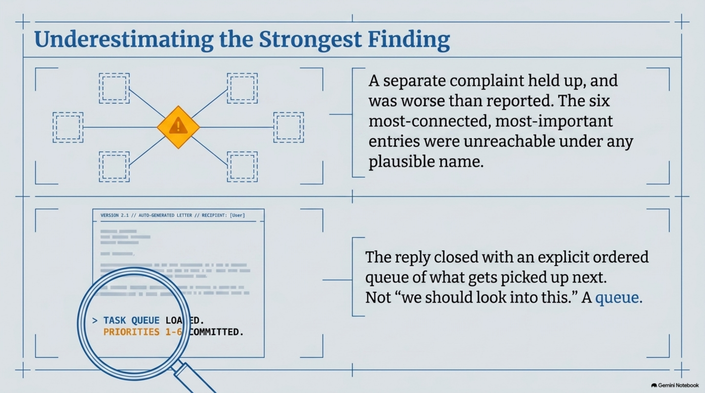 A separate complaint held up and was worse than reported: the six most-connected, most-important entries were unreachable under any plausible name. The reply closed with an explicit ordered queue of what gets picked up next, not a vague "we should look into this" — a task queue with priorities one through six committed.