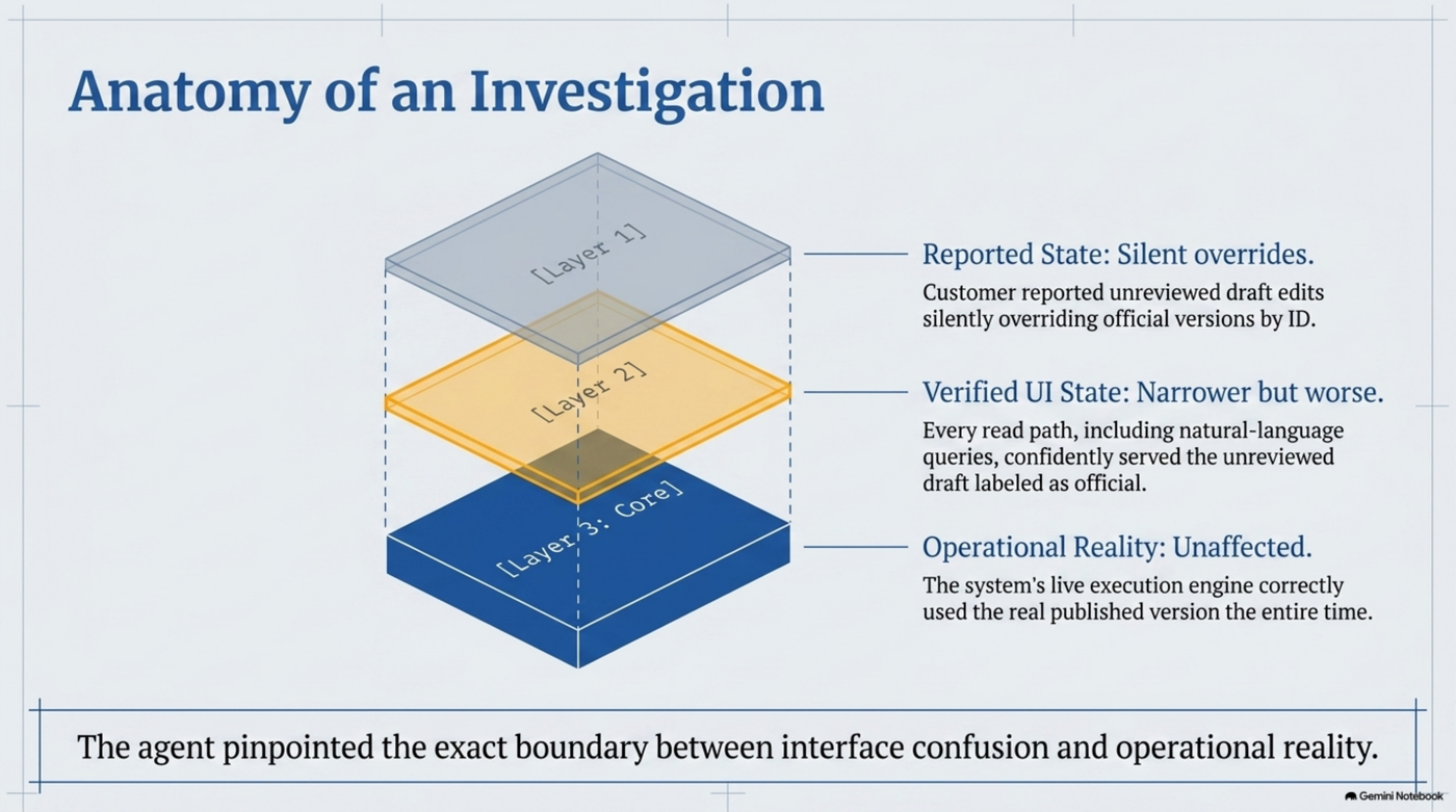 Three-layer diagram of the investigation: Layer 1, the reported state — silent overrides, customer reported unreviewed draft edits silently overriding official versions by ID; Layer 2, the verified UI state — narrower but worse, every read path including natural-language queries confidently served the unreviewed draft labeled as official; Layer 3, the operational core — unaffected, the system's live execution engine correctly used the real published version the entire time. The agent pinpointed the exact boundary between interface confusion and operational reality.