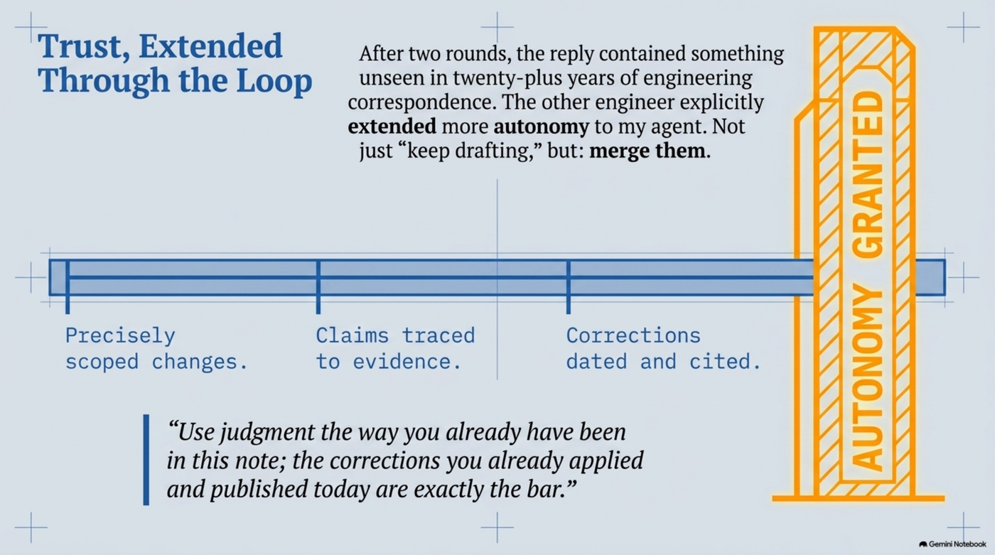 After two rounds — precisely scoped changes, claims traced to evidence, corrections dated and cited — a bar labeled "autonomy granted" is reached. Quote: "Use judgment the way you already have been in this note; the corrections you already applied and published today are exactly the bar."