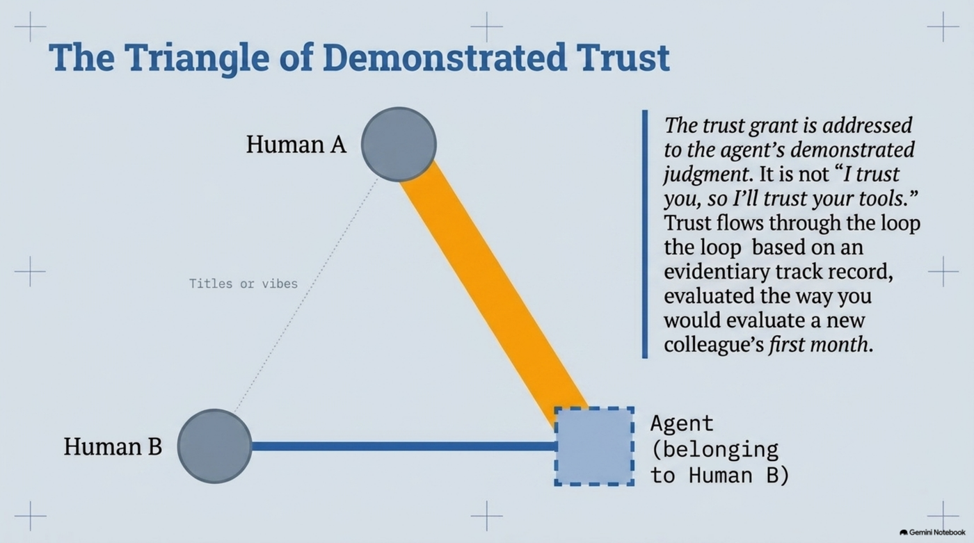The triangle of demonstrated trust: Human A connects to an agent belonging to Human B via a thick trust link, not via titles or vibes; Human B connects directly to that same agent. Caption: the trust grant is addressed to the agent's demonstrated judgment, not "I trust you, so I'll trust your tools" — trust flows through the loop based on an evidentiary track record, evaluated the way you would evaluate a new colleague's first month.