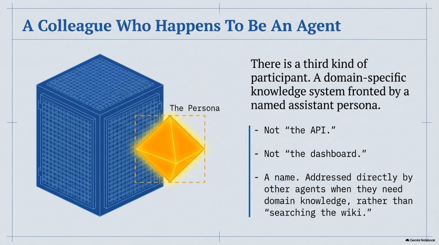 A large cube labeled as the underlying knowledge system, with a glowing named persona standing at its face — captioned "the persona." There is a third kind of participant: a domain-specific knowledge system fronted by a named assistant persona. Not the API, not the dashboard — a name, addressed directly by other agents when they need domain knowledge, rather than "searching the wiki."