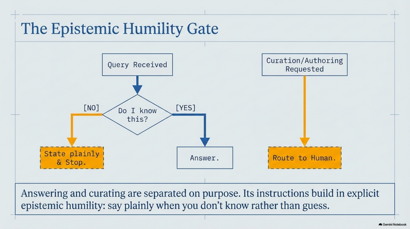 Flowchart of the epistemic humility gate: a query is received, and the agent asks "do I know this?" — if no, it states plainly and stops; if yes, it answers. A separate path: a curation or authoring request is routed to a human instead. Answering and curating are separated on purpose, with explicit epistemic humility built in — say plainly when you don't know rather than guess.
