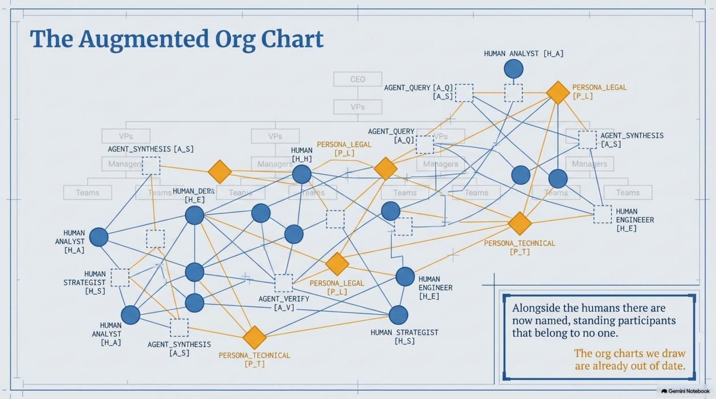 A tangled org chart overlaying the traditional CEO-VPs-managers-teams hierarchy with a second network of named agent nodes — agent-query, agent-synthesis, agent-verify, and named "domain expert" personas — cutting directly across reporting lines to connect analysts, engineers, and strategists at every level. Caption: alongside the humans there are now named, standing participants that belong to no one. The org charts we draw are already out of date.