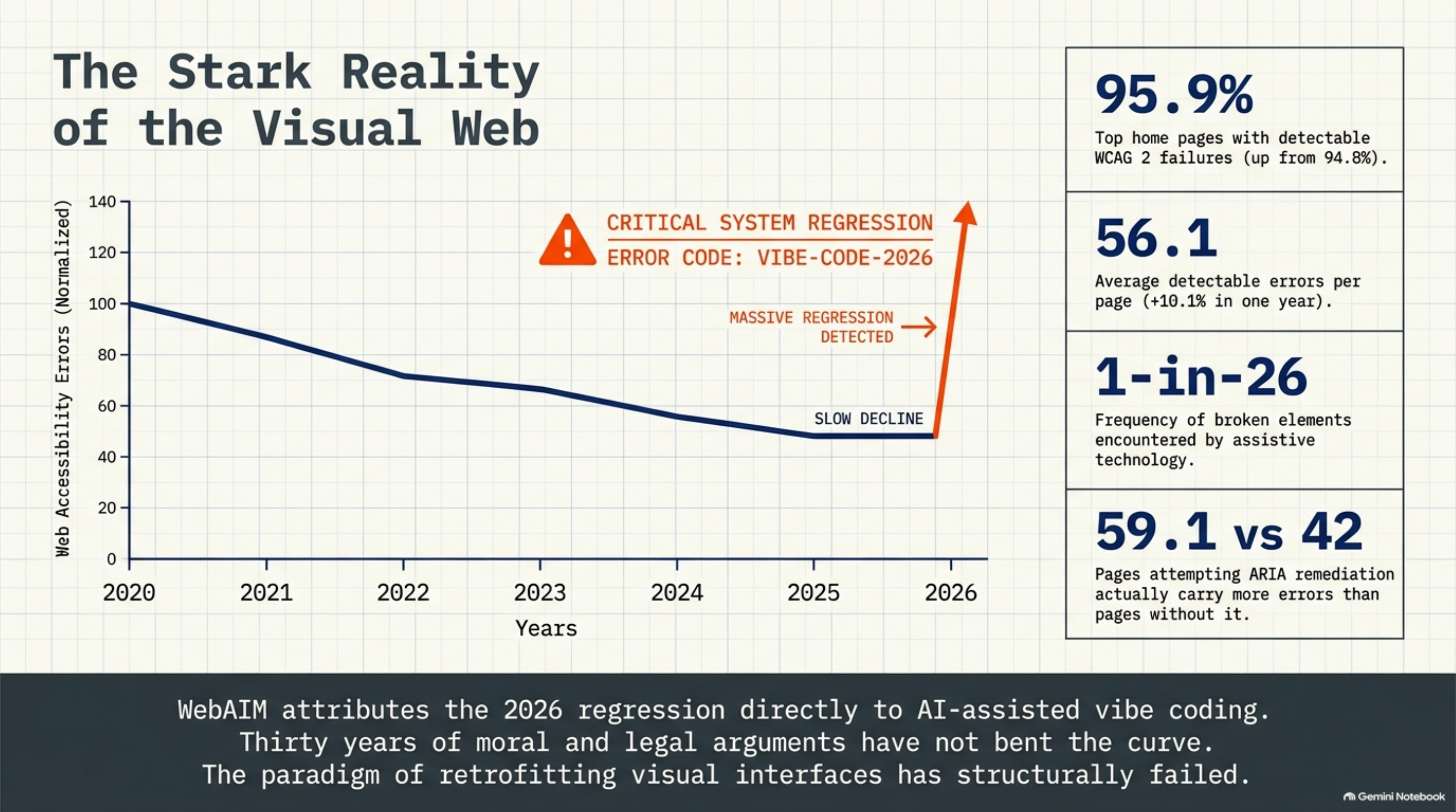 Line chart showing web accessibility errors declining slowly from 2020 to 2025 then sharply increasing in 2026, labeled "Critical System Regression, Error Code: VIBE-CODE-2026," alongside four stats: 95.9% of top home pages have detectable WCAG failures (up from 94.8%), 56.1 average detectable errors per page (+10.1% in one year), 1-in-26 frequency of broken elements encountered by assistive technology, and pages attempting ARIA remediation carrying more errors (59.1) than pages without it (42).