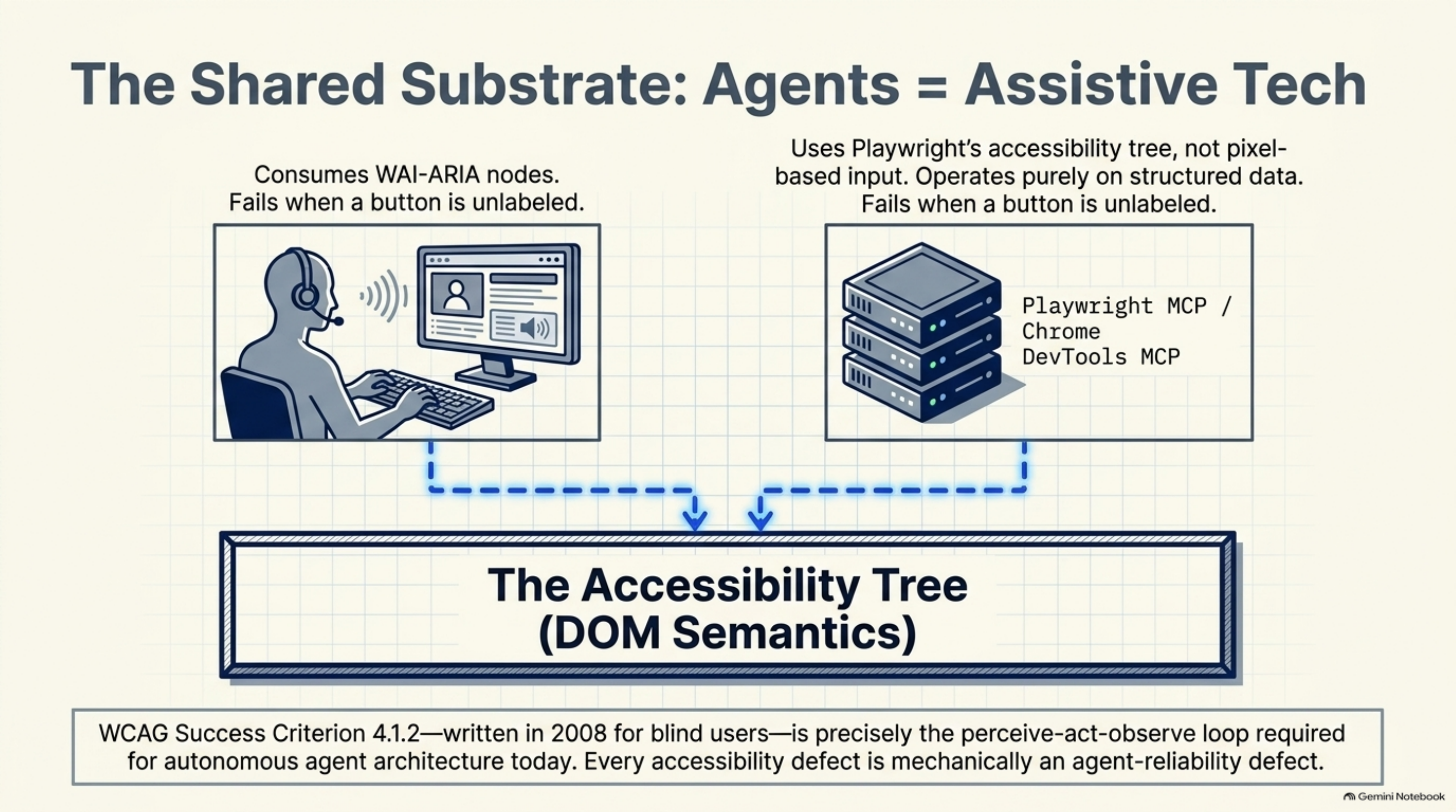 Diagram showing a screen reader user and an AI agent (via Playwright MCP / Chrome DevTools MCP) both drawing from the same accessibility tree — the common language — captioned that WCAG success criterion 4.1.2, written in 2008 for blind users, is precisely the perceive-act-observe loop required for autonomous agent architecture today, and that every accessibility defect is mechanically an agent-reliability defect.
