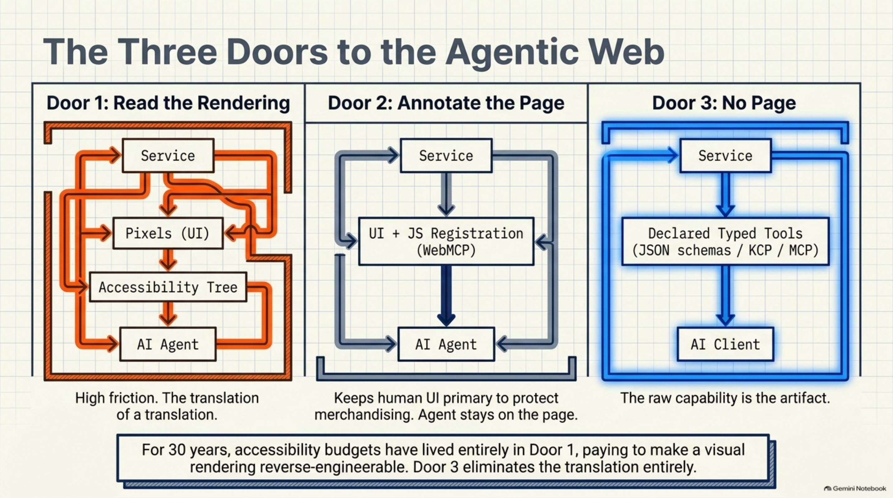 Diagram comparing three doors to the agentic web: Door 1, read the rendering — high friction, a translation of a translation from Service through Pixels through the Accessibility Tree to the AI Agent; Door 2, annotate the page (WebMCP) — keeps the human UI primary to protect merchandising, agent stays on the page; Door 3, no page — the service exposes declared typed tools (JSON schemas / KCP / MCP) directly to an AI client, and the raw capability is the artifact. Caption: for thirty years, accessibility budgets have lived entirely in Door 1; Door 3 eliminates the translation entirely.