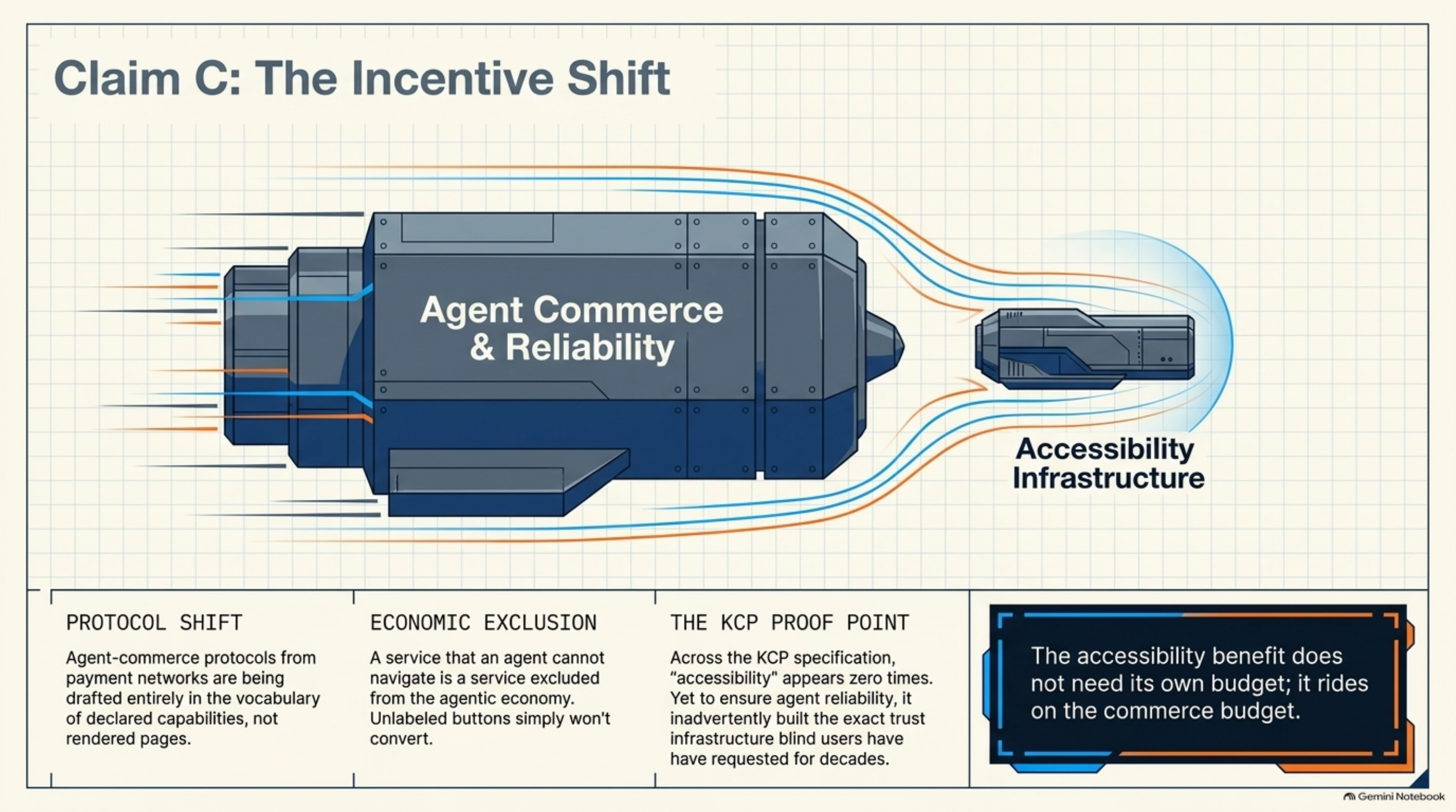 Illustration of two connected engines: "Agent Commerce & Reliability" feeding into "Accessibility Infrastructure." Three supporting points: Protocol Shift — agent-commerce protocols from payment networks are being drafted entirely in the vocabulary of declared capabilities, not rendered pages; Economic Exclusion — a service that an agent cannot navigate is a service excluded from the agentic economy; The KCP Proof Point — across the KCP specification, "accessibility" appears zero times, yet to ensure agent reliability it inadvertently built the exact trust infrastructure blind users have requested for decades. Caption: the accessibility benefit does not need its own budget; it rides on the commerce budget.