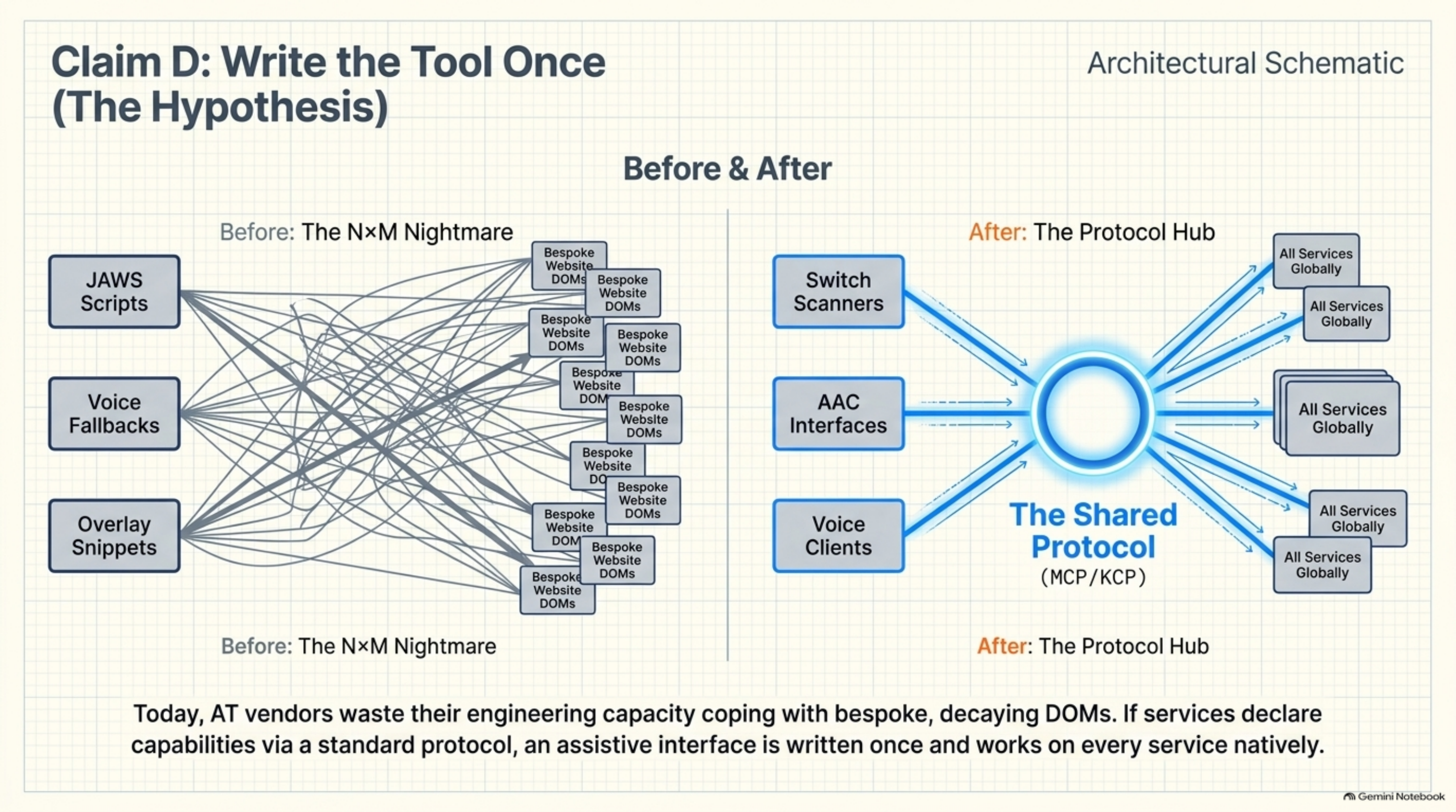 Before-and-after architectural schematic. "Before: The N×M Nightmare" — JAWS Scripts, Voice Fallbacks, and Overlay Snippets each wired in a tangled mesh to dozens of bespoke website DOMs. "After: The Protocol Hub" — Switch Scanners, AAC Interfaces, and Voice Clients each connecting once to a shared protocol (MCP/KCP), which fans out cleanly to all services globally. Caption: today, assistive-technology vendors waste their engineering capacity coping with bespoke, decaying DOMs; if services declare capabilities via a standard protocol, an assistive interface is written once and works on every service natively.