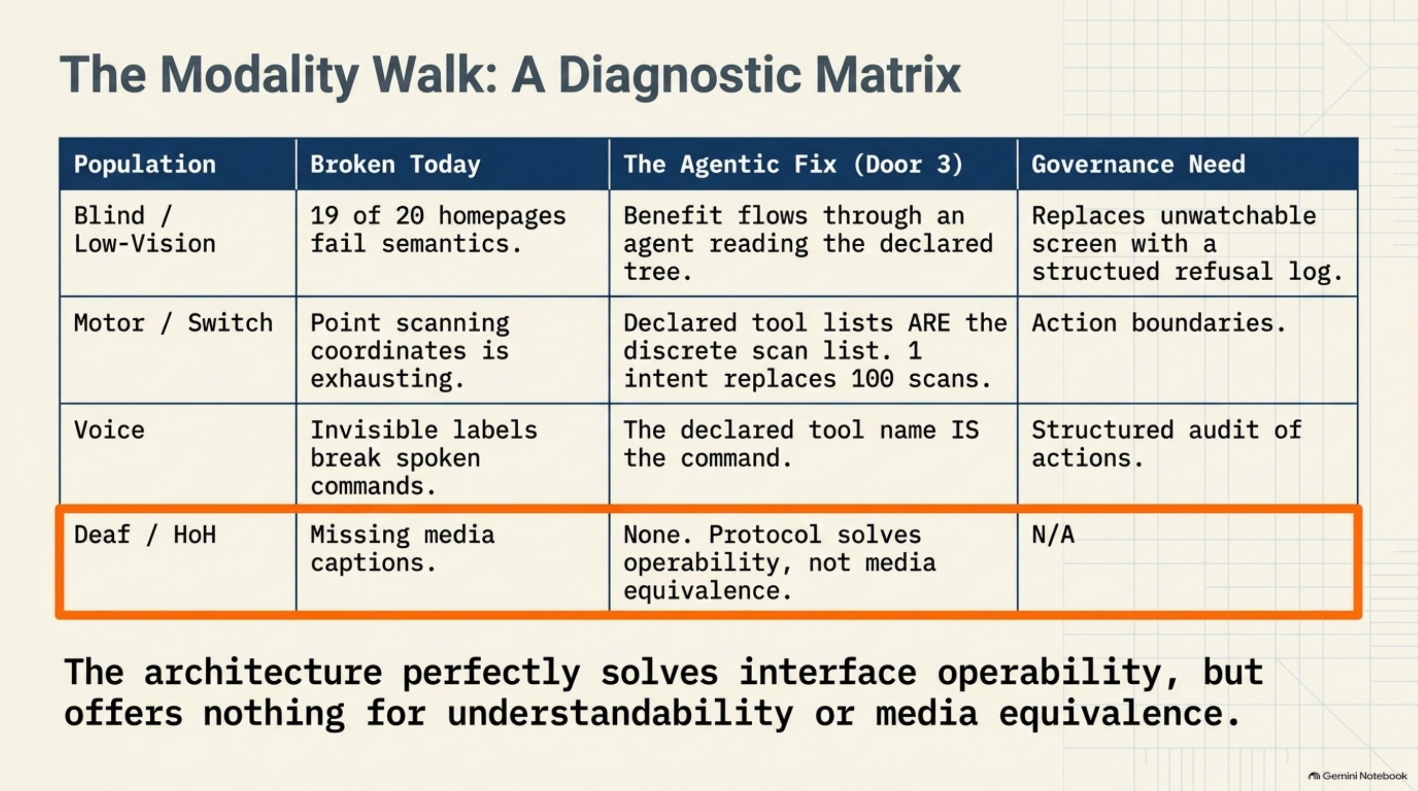 Diagnostic matrix table with four rows — Blind/Low-Vision, Motor/Switch, Voice, and Deaf/HoH — each showing what's broken today, the agentic fix under Door 3, and the governance need. The Deaf/HoH row is highlighted in an orange box: broken today is missing media captions, the agentic fix is "None — protocol solves operability, not media equivalence," and governance need is marked N/A. Caption: the architecture perfectly solves interface operability, but offers nothing for understandability or media equivalence.
