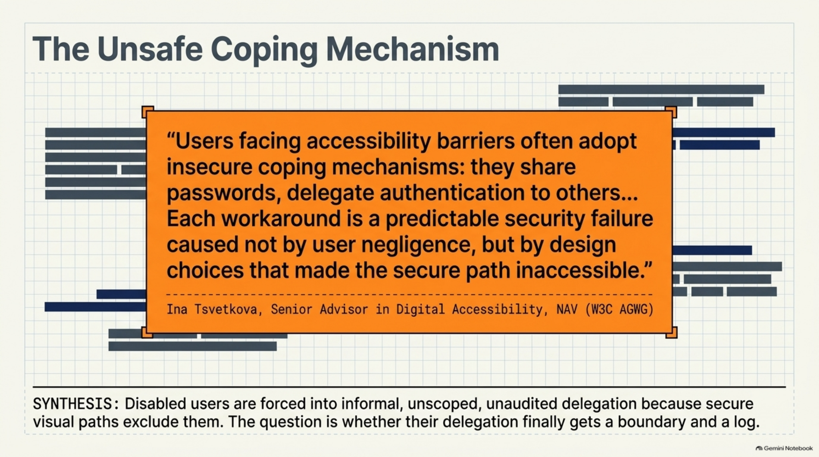 Quote card on a grid background: "Users facing accessibility barriers often adopt insecure coping mechanisms: they share passwords, delegate authentication to others... Each workaround is a predictable security failure caused not by user negligence, but by design choices that made the secure path inaccessible." — Ina Tsvetkova, Senior Advisor in Digital Accessibility, NAV (W3C AGWG). Caption: disabled users are forced into informal, unscoped, unaudited delegation because secure visual paths exclude them; the question is whether their delegation finally gets a boundary and a log.