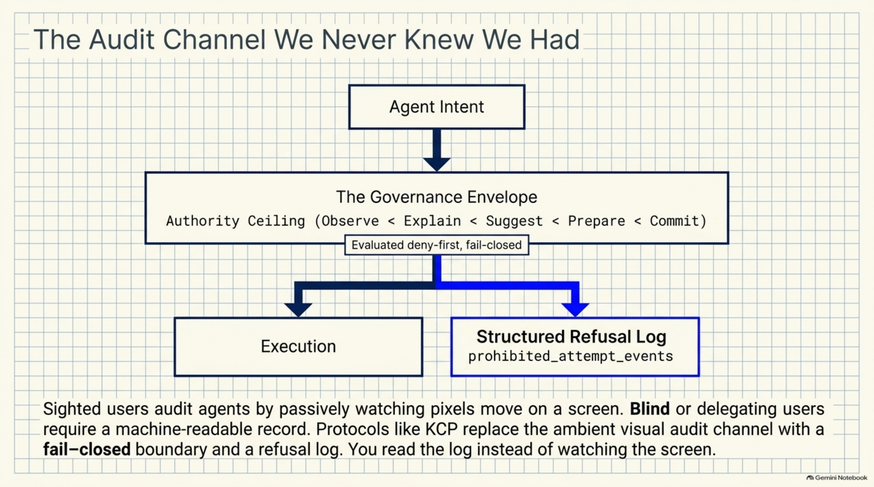Flowchart: "Agent Intent" leads into "The Governance Envelope," defined by an authority ceiling (Observe < Explain < Suggest < Prepare < Commit), evaluated deny-first and fail-closed, which branches to either "Execution" or a "Structured Refusal Log" (prohibited_attempt_events). Caption: sighted users audit agents by passively watching pixels move on a screen; blind or delegating users require a machine-readable record. Protocols like KCP replace the ambient visual audit channel with a fail-closed boundary and a refusal log — you read the log instead of watching the screen.